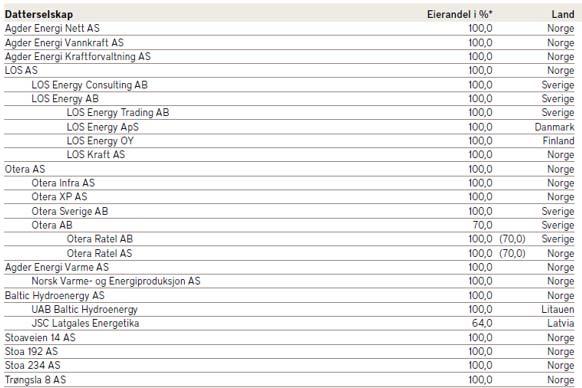 Agder Energi er medeier i følgende kraftverk og vassdragsreguleringsforeninger: Otra Kraft eier kraftverkene Holen, Brokke og Skarg i Otravassdraget.