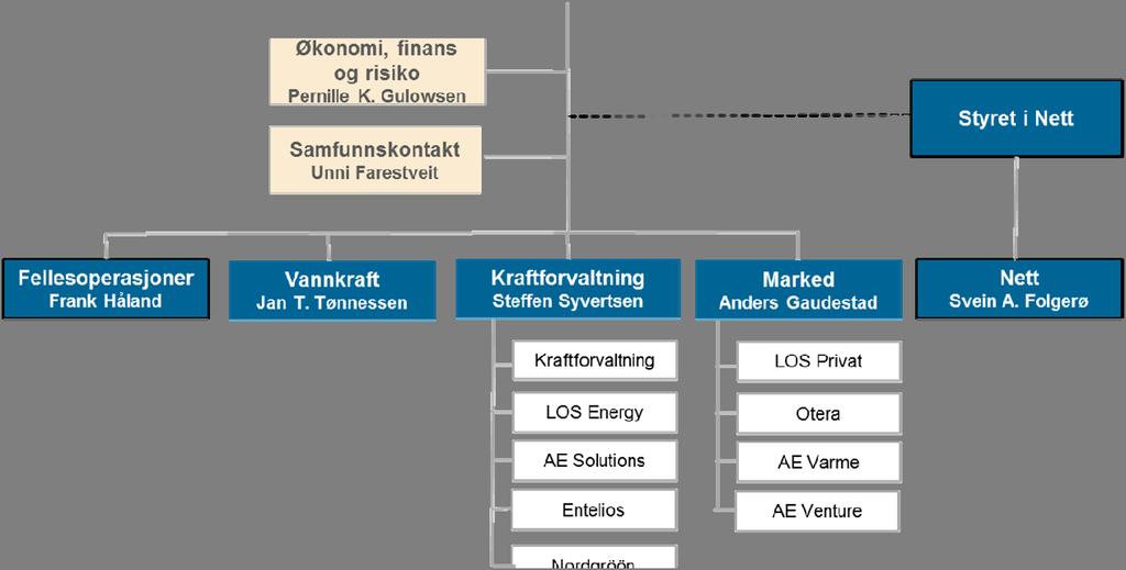 5. Informasjon om Utsteder Agder Energi AS er underlagt norsk lovgivning, den mest relevante loven for Konsernets virksomhet er Aksjeselskapsloven. Selskapet ble stiftet 14.