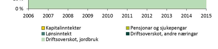 Svingingar i nettoinvesteringar må sjåast i lys av rentenivået, forventningar til framtidig rentenivå, samt gjeldsgraden og lønsemda til gardsbruket.