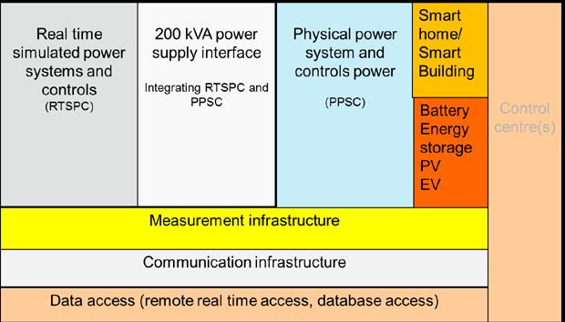 3. NASJONALT SMART GRID LABORATORIUM Med støtte fra Forskningsrådet, bygger NTNU og SINTEF et nasjonalt Smart Grid laboratorium i Trondheim. Laboratoriet er systemorientert dvs.