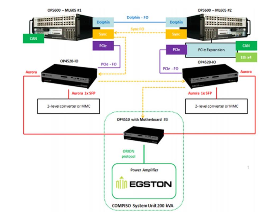 200 kva Power Hardware in the loop (PHIL) Hensikten med PHIL er å kunne emulere kraftsystem, utstyr og styring integrert med det fysiske modellkraftsystemet i laboratoriet.