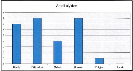 5 Ulykkesanalyse På denne 4,7 km lange strekningen er det i perioden 2005-2012 registrert 28 politirapporterte vegtrafikkulykker med personskade. I disse ulykkene er 59 personer lett skadd/drept.