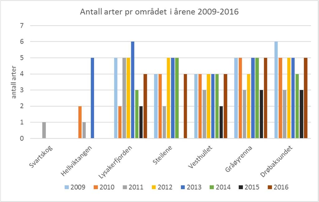 Figur 89. Antall rekearter observert på de undersøkte stasjoner i årene 2009-2016.