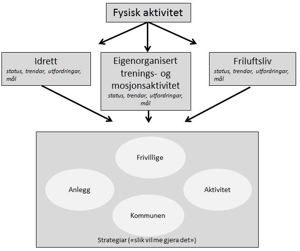 4. Tema og innsatsområde i planen Kommunen ønskjer at denne planen skal femna vidt og inkludera alle innbyggjarane i kommunen.