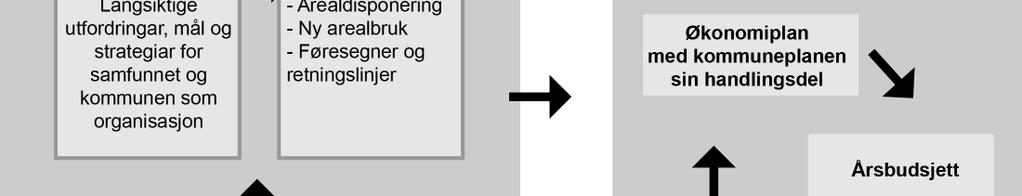 Det skal dekkja ein fireårsperiode og vert rullert årleg. Figuren viser samanhengen mellom kommuneplan, kommunedelplan og økonomiplan.