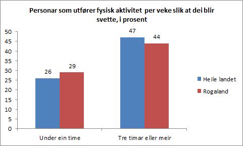 Tre av ti rogalendingar i alderen 16-79 år oppga at dei utførte fysisk aktivitet som gjorde dei sveitte og andpustne mindre enn ein time i veka.