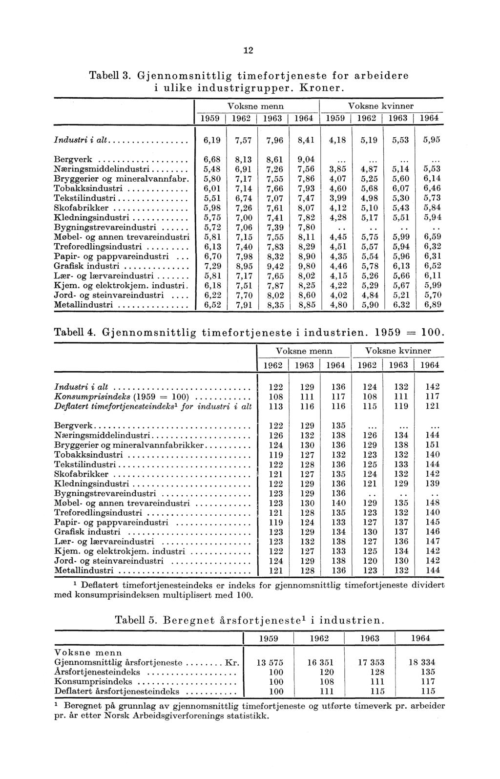 12 Tabell 3. Gjennomsnittlig timefortjeneste for arbeidere i ulike industrigrupper. Kroner.