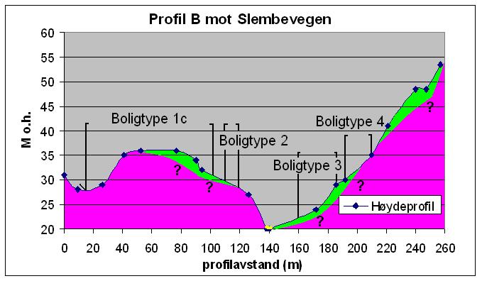 8 / 33 Figur 9 Tverrprofil B, se fig 6 for plassering av profilet Grønt felt viser