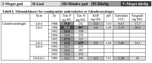 Vedleggstabell 2. Utklipp fra vannkjemitabell i Fahle & Johansen 2001, side 55.