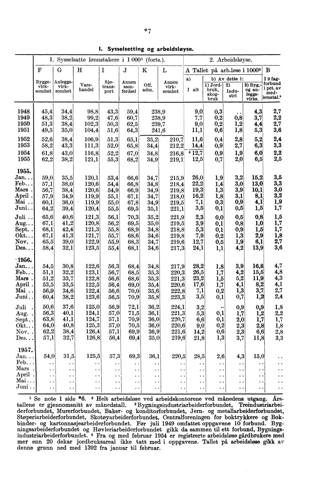 *7 I. Sysselsetting og arbeidsløyse. 1. Sysselsatte lønnstakere i 1 000' (forts.). 2. Arbeidsløyse. F1GIH J K IL A Tallet på arb.