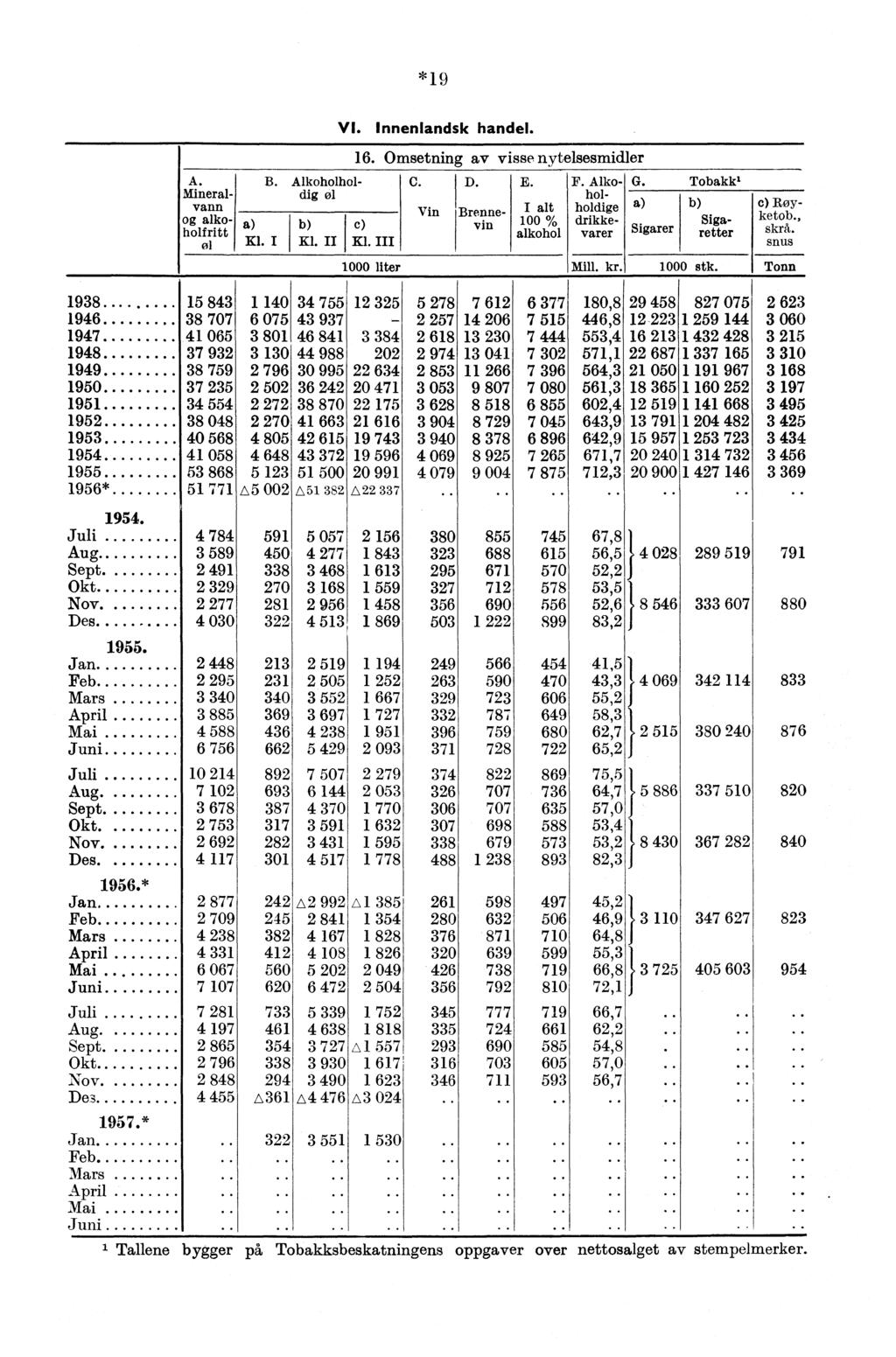 *19 VI. Innenlandsk handel. B. Alkoholhol- A. C. Mineralvann Vin dig øl og alkoholfritt a) b) c) ol Kl. I KL II Kl. III 16. Omsetning av visse nytelsesmidler 1000 liter D. Brennevin E.