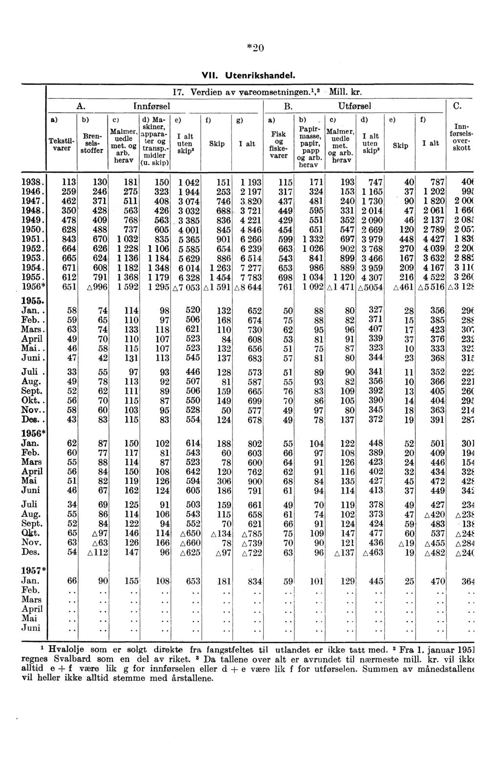 *20 a) vu. Utenrikshandel. 17. Verdien av vareomsetningen.', 2 Mill. kr. Innforselsoverskott Tekstilvarer A. Innførsel B. Utførsel C.