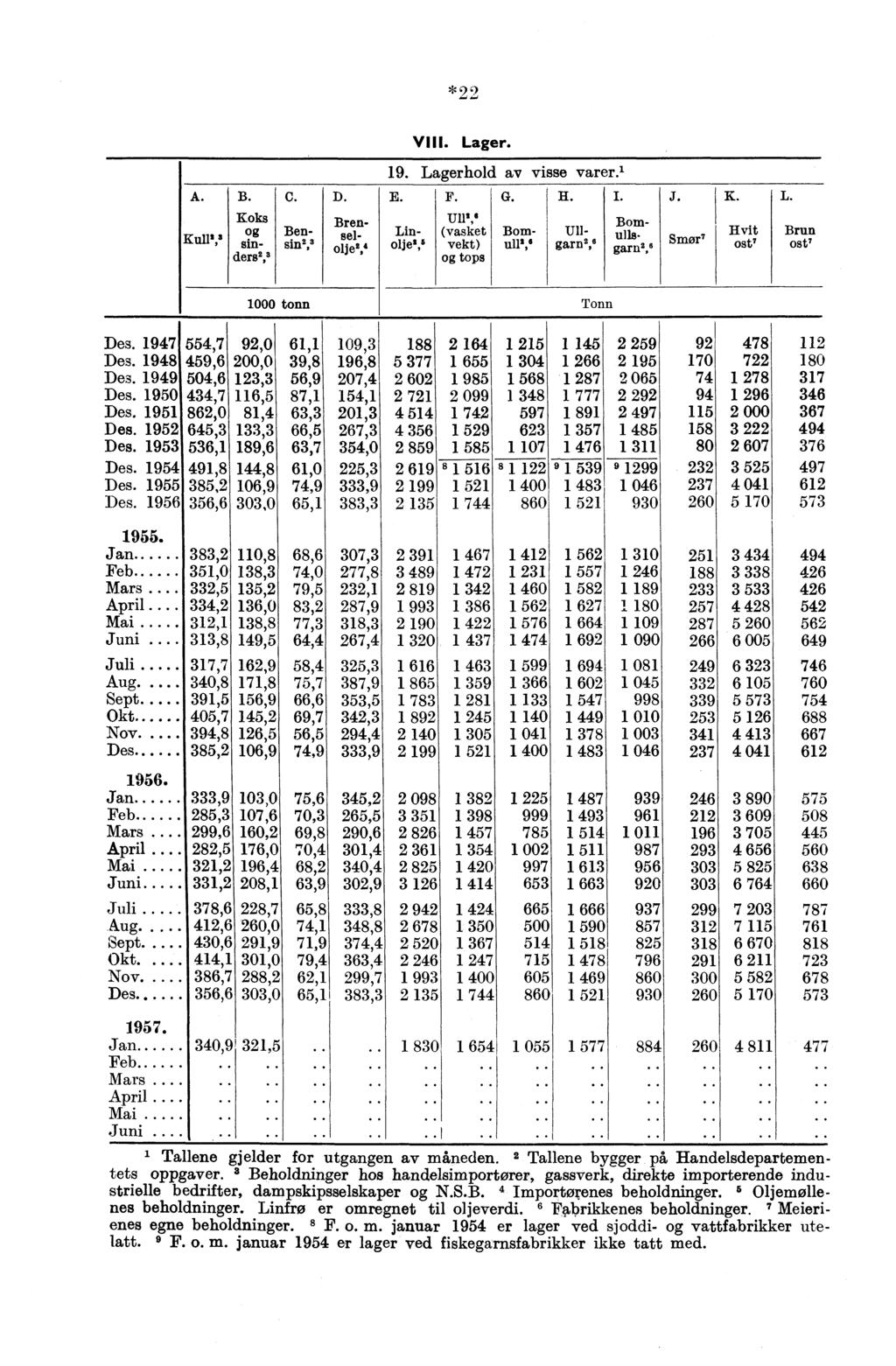 *22 VIII. Lager. 19. Lagerhold av visse varer.' A. Kull',3 B. Koks og ders2,s C. D. E. Bensin2,3 Brenselouey Linoljel, 5 F. Ullte (vasket vekt) og tops G. Bom- 11112, 6 H. I.