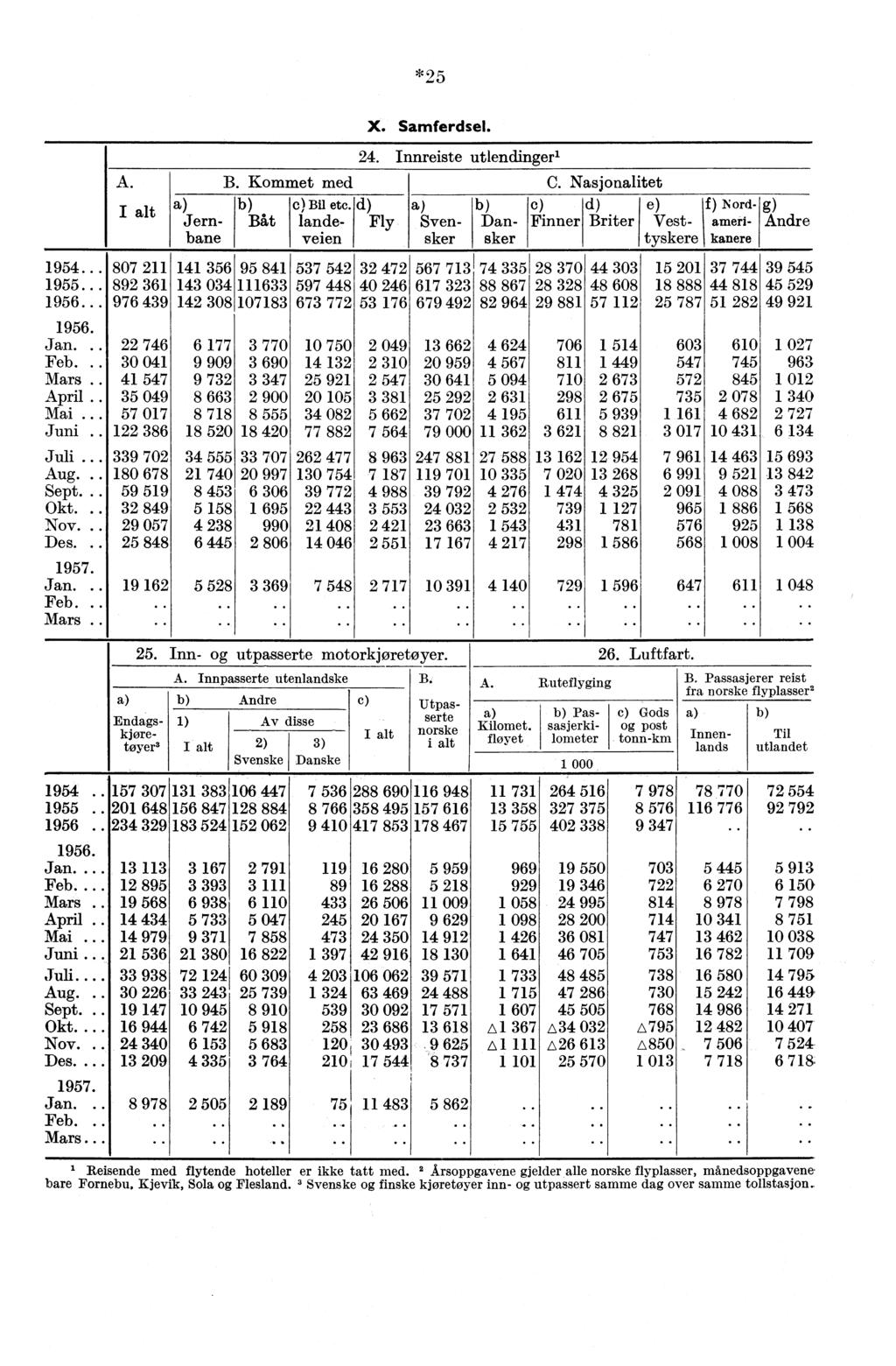 *25 1954... 1955. 1956... 1956. Jan... Feb... Mars.. April.. Mai... Juni.. Juli... Aug... Sept. Okt.. Nov.. Des... 1957. Jan... Feb... Mars.. 1954.. 1955.. 1956.. A. I alt 807 211 892 361 976 439 22 746 30 041 41 547 35 049 57 017 122 386 339 702 180 678 59 519 32 849 29 057 25 848 19 162 B.