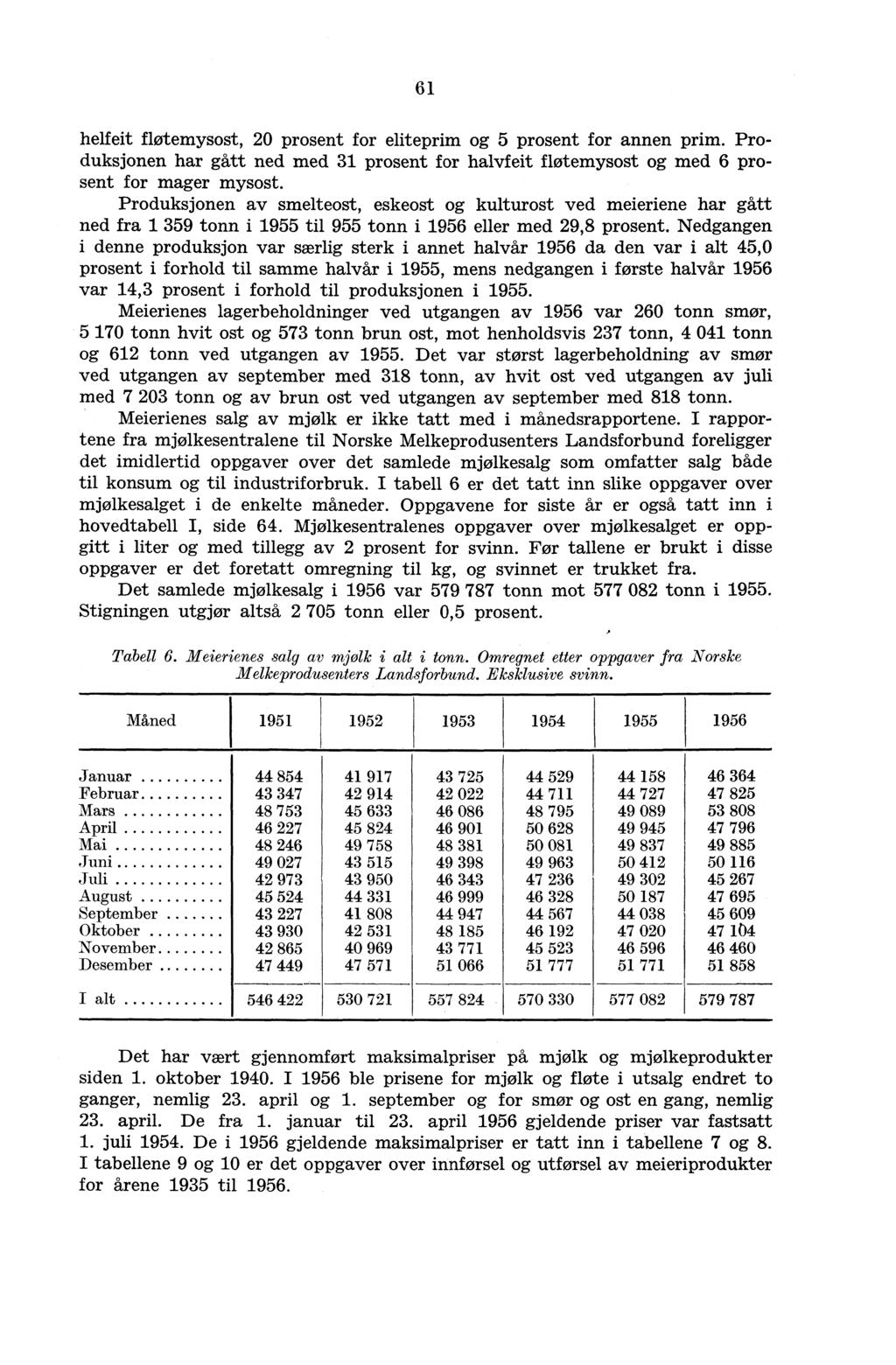 61 helfeit fløtemysost, 20 prosent for eliteprim og 5 prosent for annen prim. Produksjonen har gått ned med 31 prosent for halvfeit fløtemysost og med 6 prosent for mager mysost.