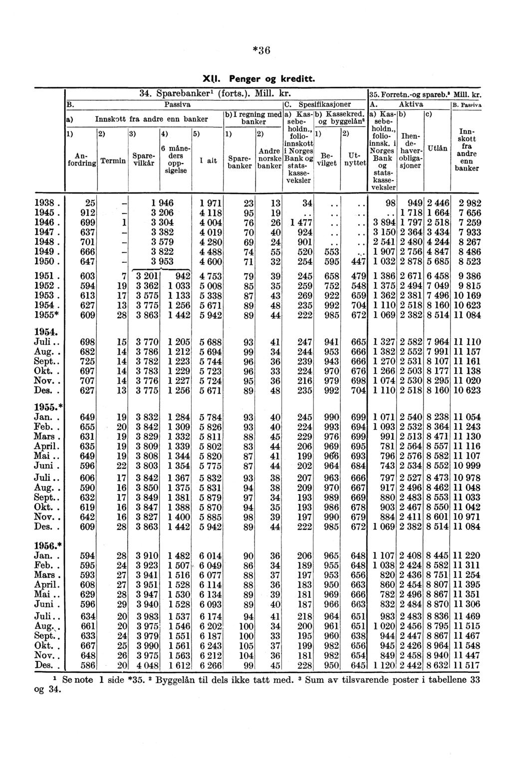 *36 Xkl. Penger og kreditt. 34. Sparebanker' (forts.). Mill. kr. B. Passiva C. Spesifikasjoner b)i regning med a) Kas- b) Kassekred.