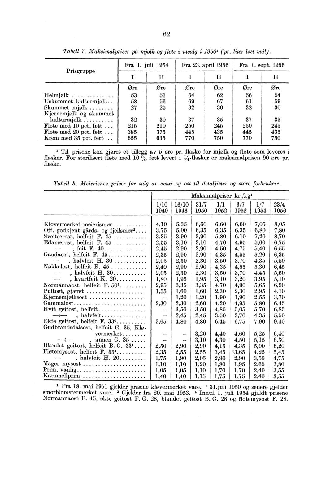 62 Tabell 7. Maksimalpriser på mjølk og flote i utsalg i 1956 1 (pr. liter lost mål). Prisgruppe Helmjølk Uskummet kulturmjølk Skummet mjølk Kjernemjølk og skummet kulturmjølk Fløte med 10 pct.