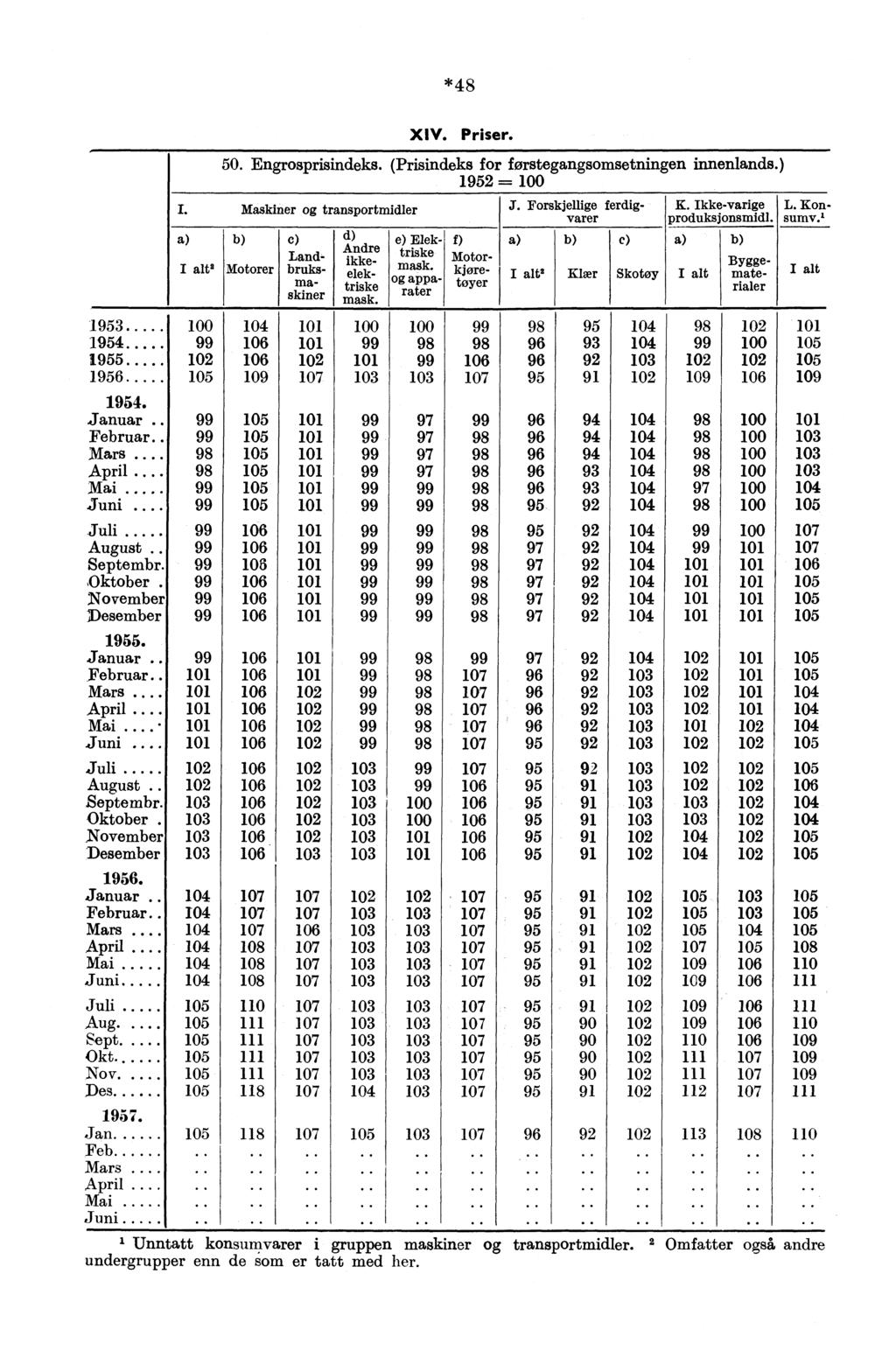 *48 XIV. Priser. 50. Engrosprisindeks. (Prisindeks for forstegangsomsetningen innenlands.) 1952 100 I. Maskiner og transportmidler J.