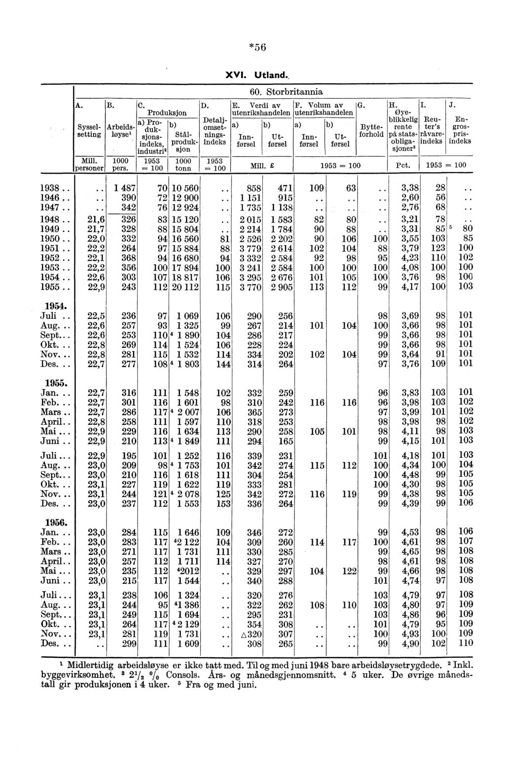 *56 A. Sysselsetting Mill. personer B. 1000 pers. C. Produksjon a) Produksjonsindeks, industri' 1953 = 100 b) Stålproduk sjon D. 1000 1953 tonn -- 100 XVI. Utland._ 60. Storbritannia E.