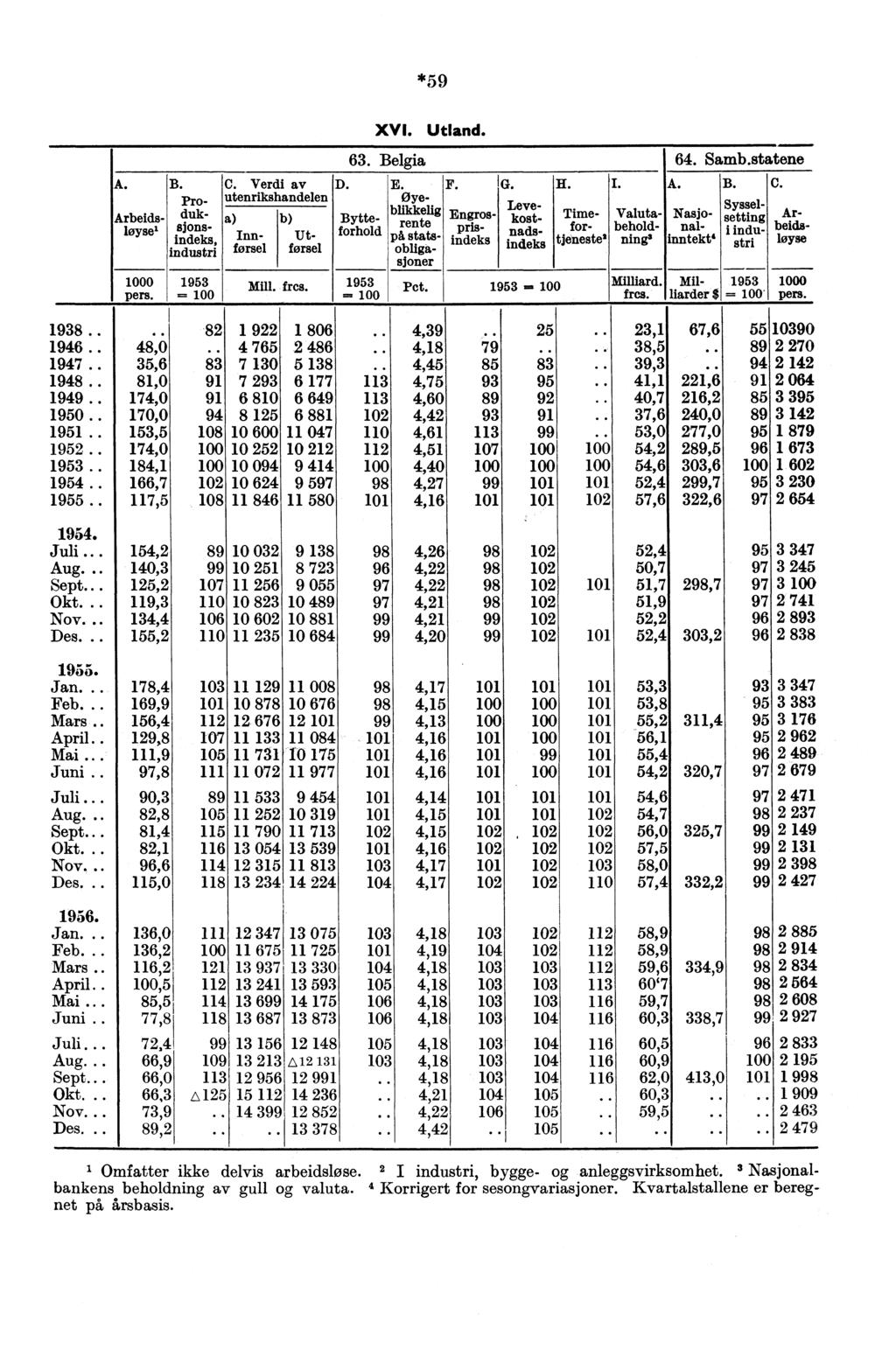 *59 XVI. Utland. 63. Belgia 64. Samb.statene A. B. C. Verdi av D. E. F. G. H. I. A. B. C. Pro- utenrikshandelen øyesjoner Arbeids- duk- a) b) Bytte- blikkelig En ros.