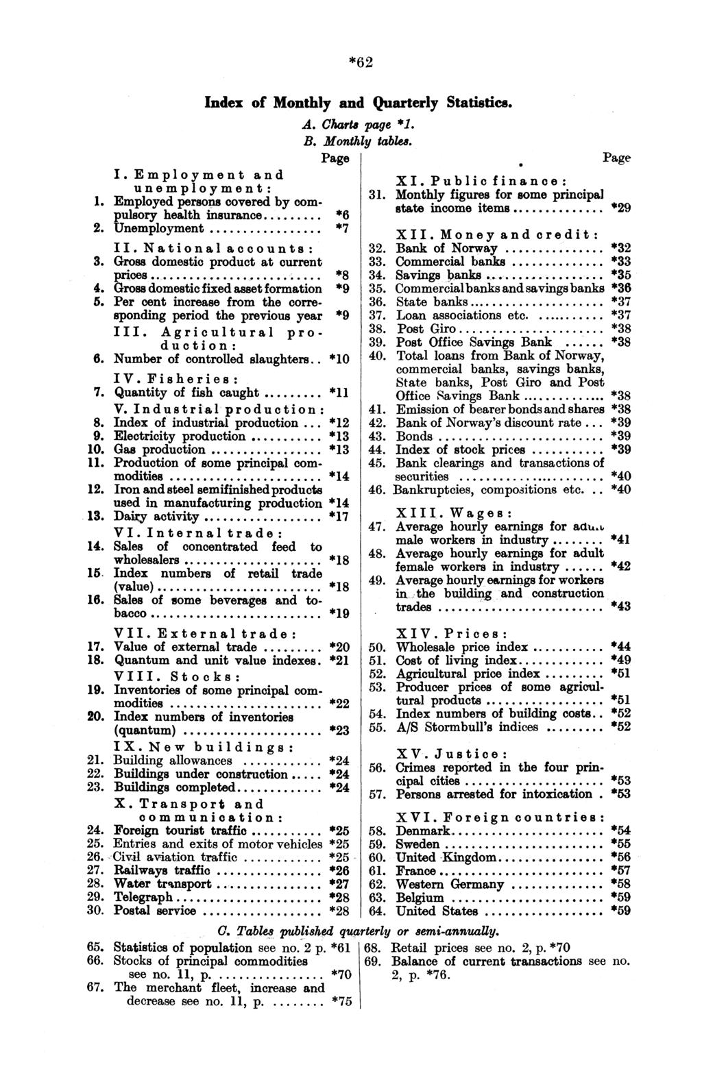 *62 Index of Monthly and Quarterly Statistics. I. Employment and unemployment: 1. Employed persons covered by compulsory health insurance... *6 2. Unemployment *7 II. National accounts: 3.