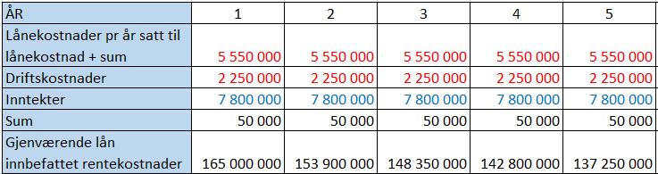 Forutsetter kostnad på nytt anlegg til 150 000 000 kr og 200 000 000 kr. Forutsetter nedbetaling over 30 år til 10% rente.