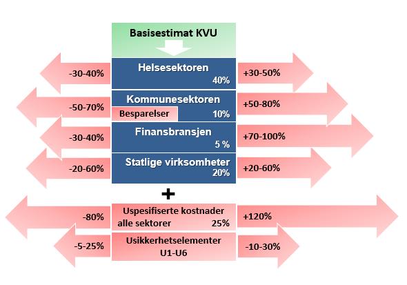 Prosjektet har gjennomgått sine usikkerhetsvurderinger i workshops for de ulike sektorer, og resultatet antyder høy usikkerhet for alle sektorer.