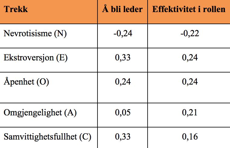 986080 4.0 Analyse I dette kapittelet vil vi presentere en drøfting av hovedfunnene i undersøkelsen opp mot vårt teoretiske grunnlag.