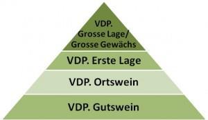VDP - Classification Heldigvis ble et annet klassifikasjonssystem lansert i 2002 av foreningen av tyske Prädikat
