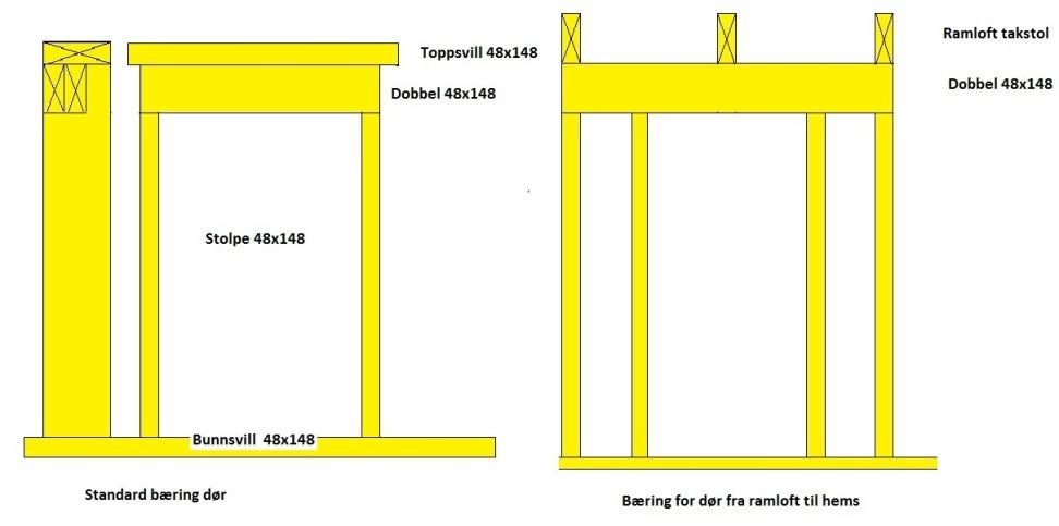 Bæring over dør På hytter med oppstue og hems må en ramloft takstol kuttes og ekstra bæring må bygges