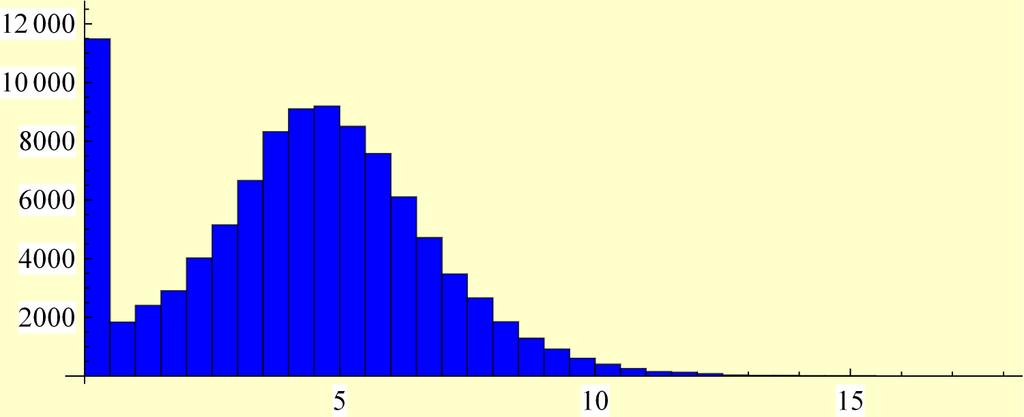 Simulert sannsynlighetstetthet: Diversifiseringseffekt «12 of 17 4 Printed from the Mathematica Help Browser