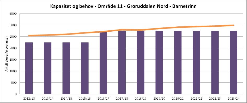 B) STATUS VEDTATTE OG IGANGSATTE PROSJEKTER: Stasjonsfjellet skole utvides med én parallell. Planlagt ferdigstilt, som vedtatt, i 2014.