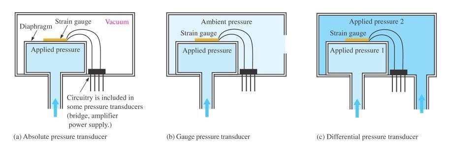 Måling av strekk og trykk En absolutt trykkmåling måler trykk relativt til vakuum En normal trykkmåling måler ofte trykk