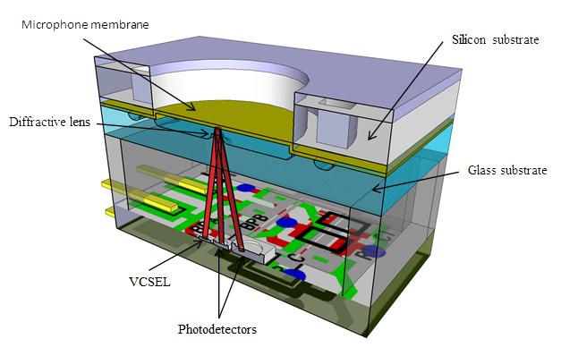 Norsk mikrofon teknologi Utviklet av Sintef / ADO - labs Mikrofonen benytter optisk diffracksjon og