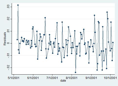 8.2 Testing av forutsetningene for MKM-estimatorene I 6.4.