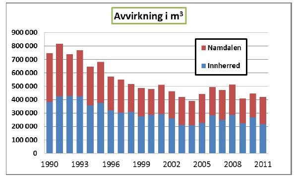 Utvikling