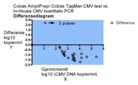 Ved sammenlikninger mellom to metoder kan man sette opp resultatene i en 3 X 3-tabell i et regneark (fig. 1): A) % samsvar: [(D5+E6+F7)/G8 = 76,7 %], very major avvik: [F5/G8 = 3,3 %] osv.