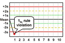 logikk som angitt i diagrammet: De enkelte reglene er følgende: 12S : En måling ligger mellom 2 og 3 SD fra