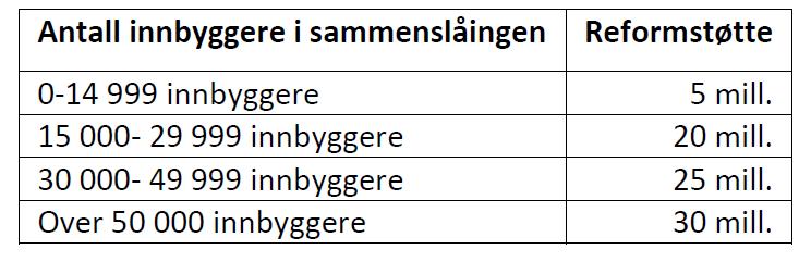 Modell for reformstøtte som vist i tabell. En sammenslåing av 3 kommuner vil gi en ny kommune med over 15 000 innbyggere.