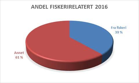 I Lofoten ble det ryddet 43,8 tonn avfall, og i de fleste aksjonene ble det registrert hva som ble ryddet. For god kildeidentifisering og opprydding er det viktig med dialog.