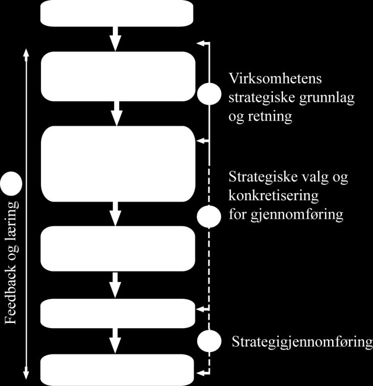 Modellen bygger på Kaplan og Nortons «The strategy focused organisation» (2001) som har sitt utgangspunkt i tredje generasjon av BM, der formålet med metoden er strategiimplementering.