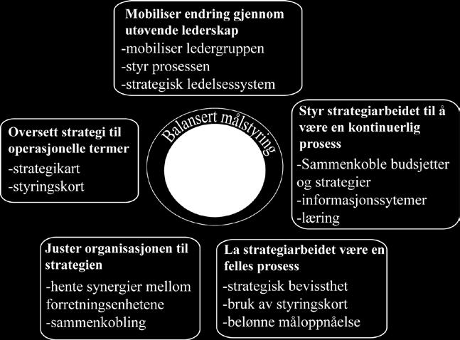 Mobiliser endring gjennom utøvende lederskap Mobiliser ledergruppen for å starte strategiarbeidet og opprettholde innsatsen.