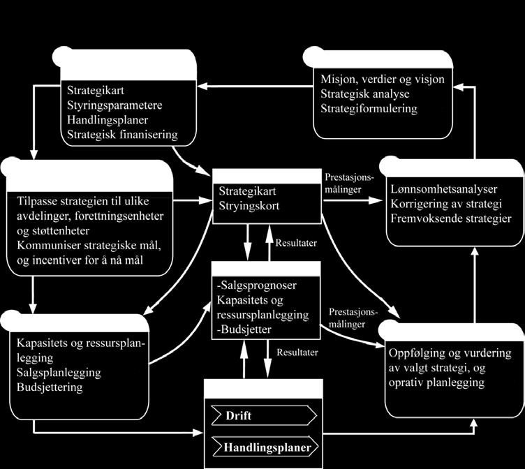 strategiformulering og planlegging med operasjonell gjennomføring (Kaplan & Norton, 2008a).