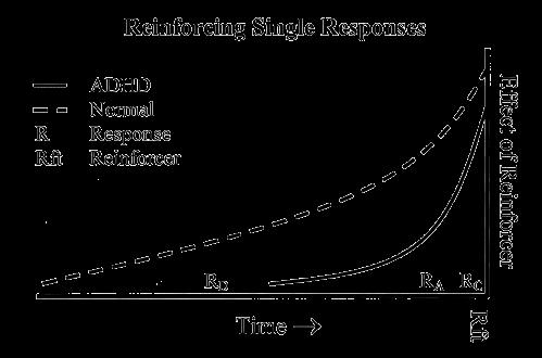 Systematisk data analyse: delay discounting ADHD barn, når utsatt for dette paradigmet, har en tendens til å bytte preferanse til liten forsterker raskere enn kontrollbarn (Sonuga-Barke et al.