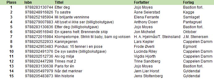 Boklista 15 på topp i 2016 Oversikten viser de mestselgende titlene i 2016, uavhengig av sjanger og utgivelsesår Boklista og salgstall Listen viser mestselgende bøker basert på salg over disk i et