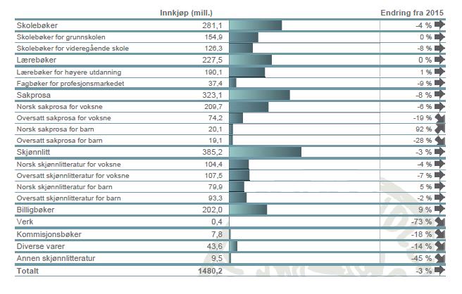 Innkjøpsstatistikk Bokhandelens innkjøp endte på 1,48 milliarder i 2016 og viste en nedgang på 3 prosent fra 2015.