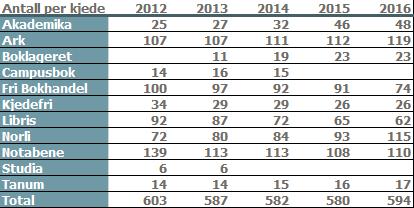 Medlemmer 87 prosent av landets befolkning bor i en kommune som har en eller flere bokhandler. Medlemmer Bokhandlerforeningens medlemmer hadde 594 utsalg pr. 31.12. 2016.