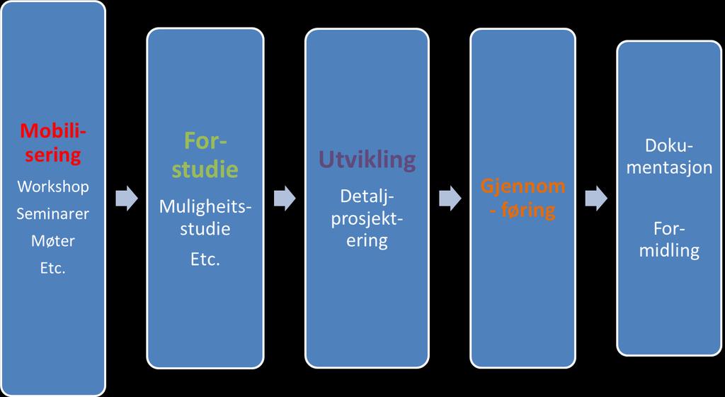 5. Vegen vidare Styringsgruppa ønskjer ei vidareføring av Tredrivaren i Møre og Romsdal. Det blir no arbeidd med ei finansiering av ny satsing der hovudmåla frå Tredrivaren blir vidareført.