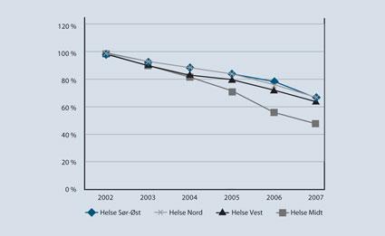 2 Kilde: Beregningsutvalget for spesialisthelsetjenesten (BUS) og RHF-enes årsmeldinger Som nevnt ovenfor kan det stilles spørsmål ved om helseforetakenes finansiering faktisk setter dem i stand til