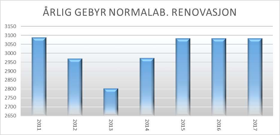 størrelsesorden 2 millioner i 2017. For slam ble det valgt å redusere gebyrene med 8 % noe som gav et budsjett med underskudd på ca 0,5 mill.